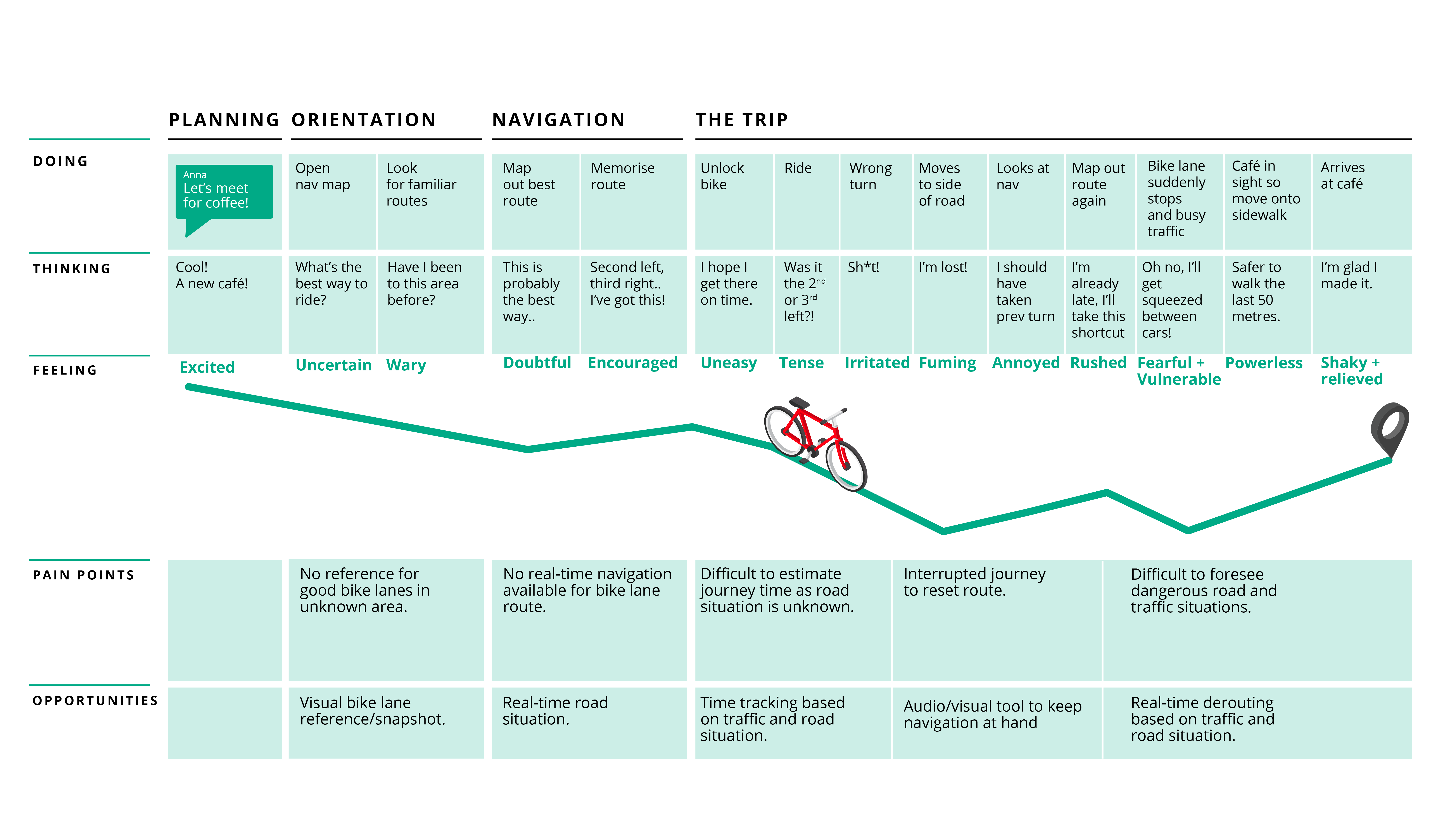 journey map Lucy