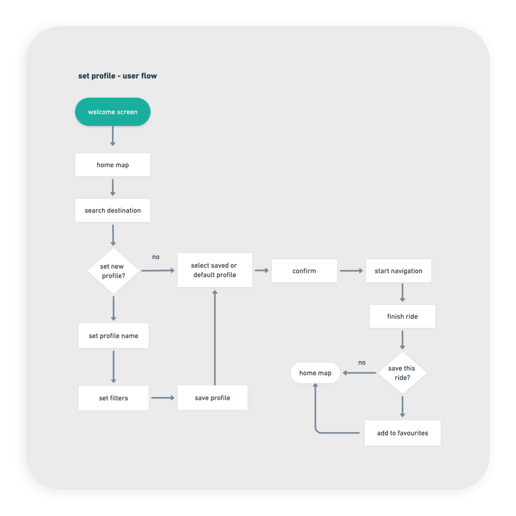 diagram of a user flow