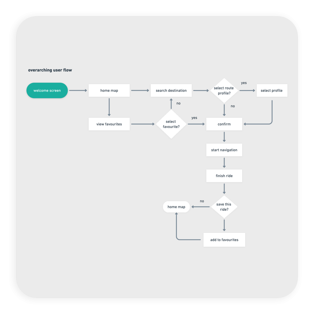 diagram of a user flow